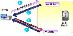 淺析Java Web開發中forward與redirect的核心區別及其應用場景